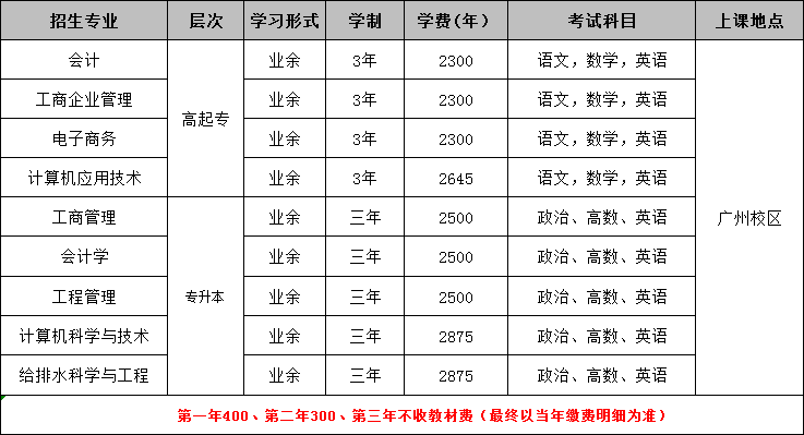 2014年广州大学成人高考录取分数线求近年广州各大学成人高考录取分数