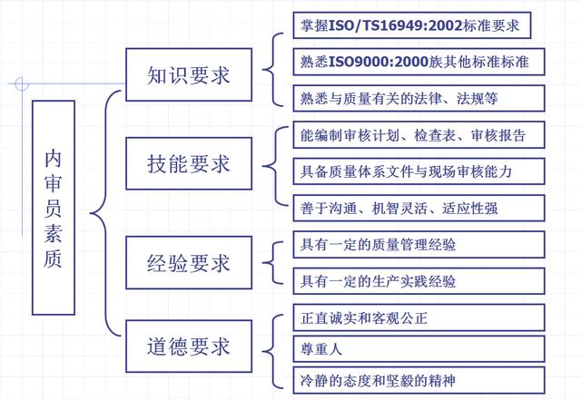 內審員