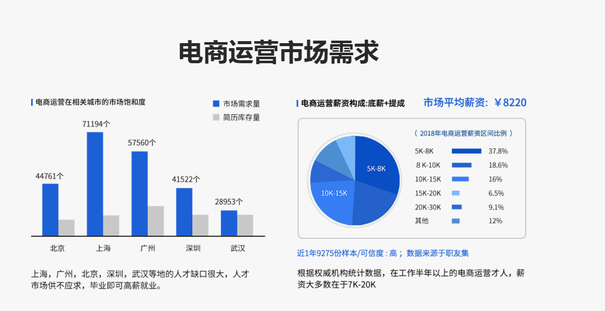 保定電商運營培訓